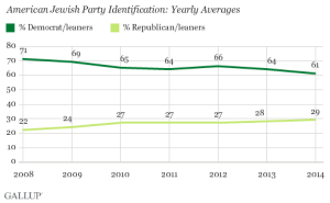Gallup-Jewish Voters Toward GOP.2008-14