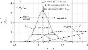 Graph published by the scholarly journal Nuclear Engineering and Design, Volume 239, Issue 1, January 2009, Pages 80–86.