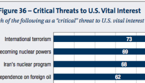 The Top choices for "'critical' threats" to the U.S.